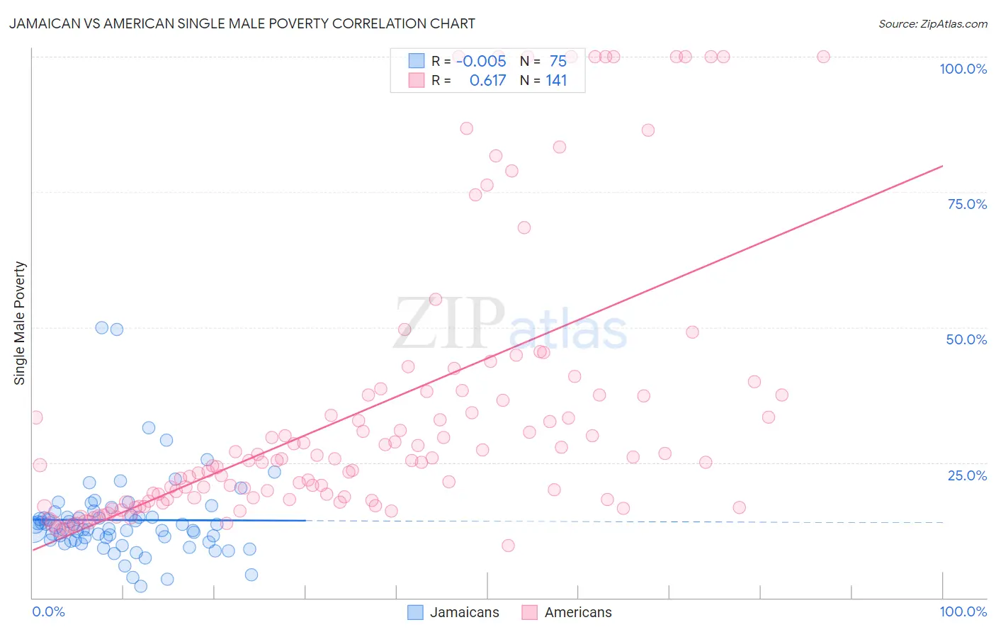 Jamaican vs American Single Male Poverty
