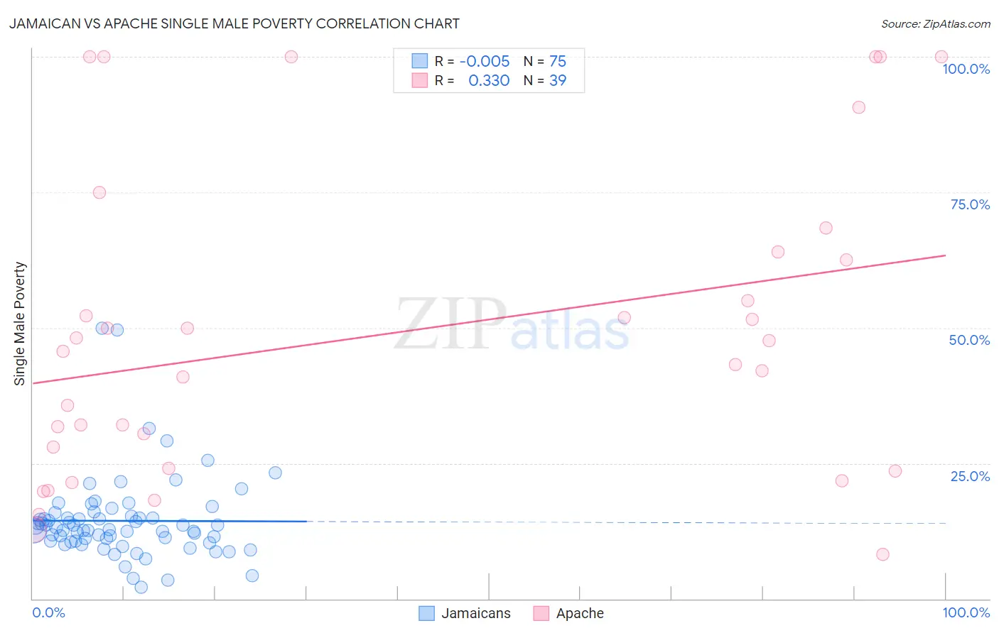 Jamaican vs Apache Single Male Poverty