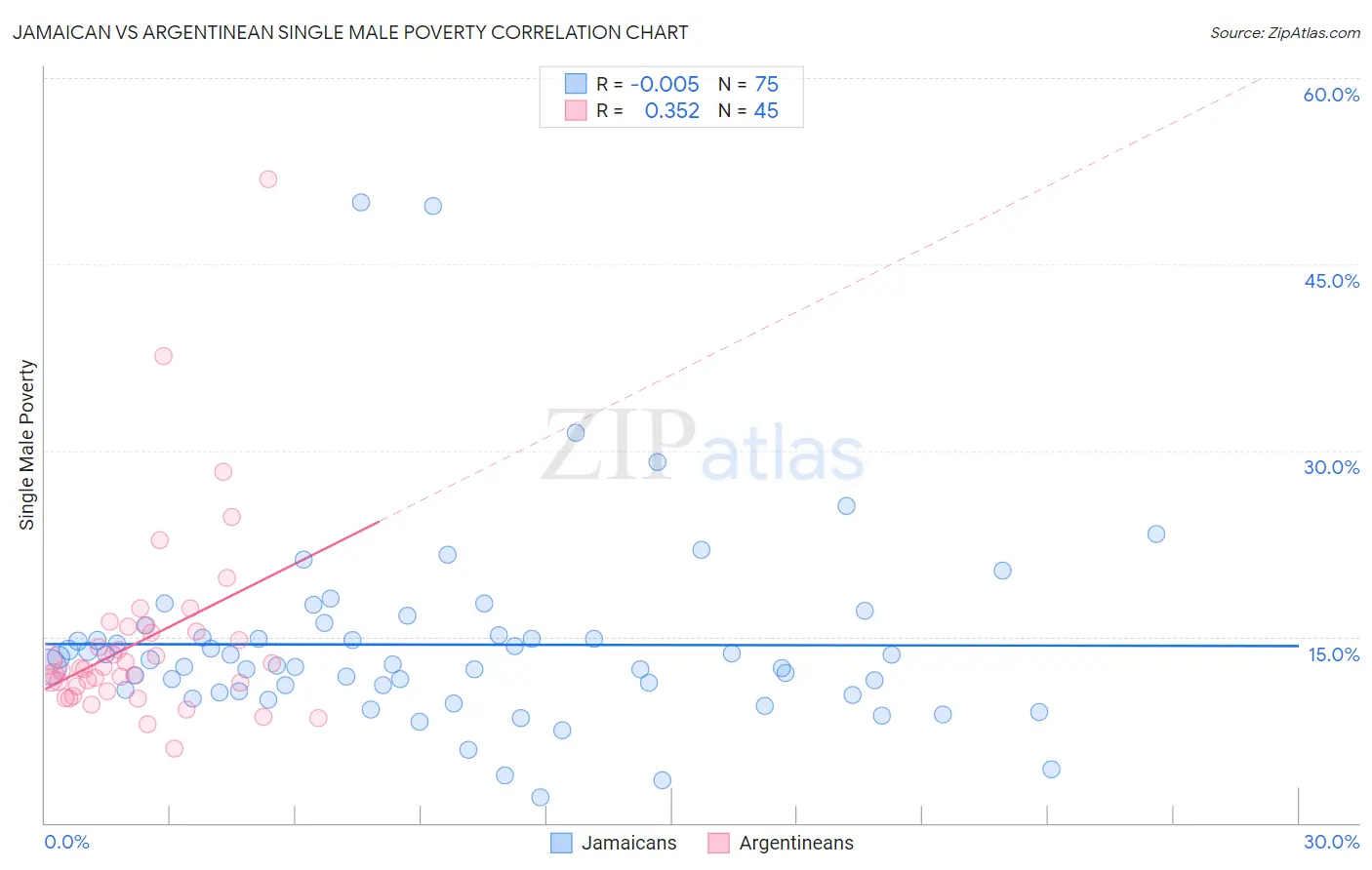Jamaican vs Argentinean Single Male Poverty