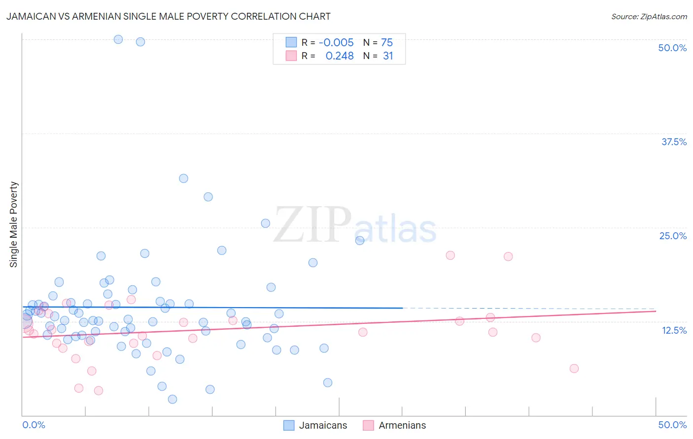 Jamaican vs Armenian Single Male Poverty