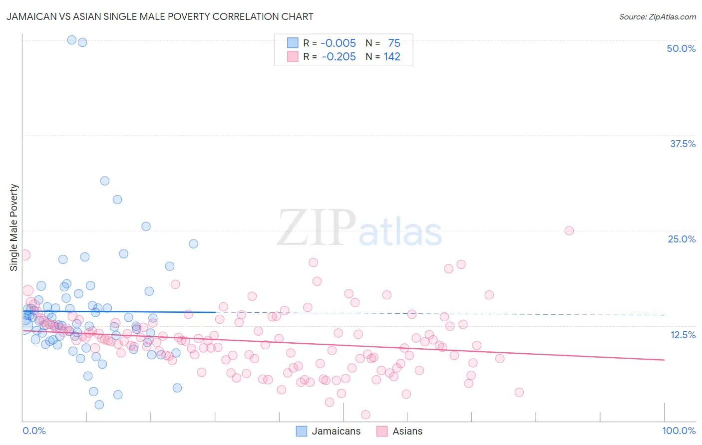 Jamaican vs Asian Single Male Poverty