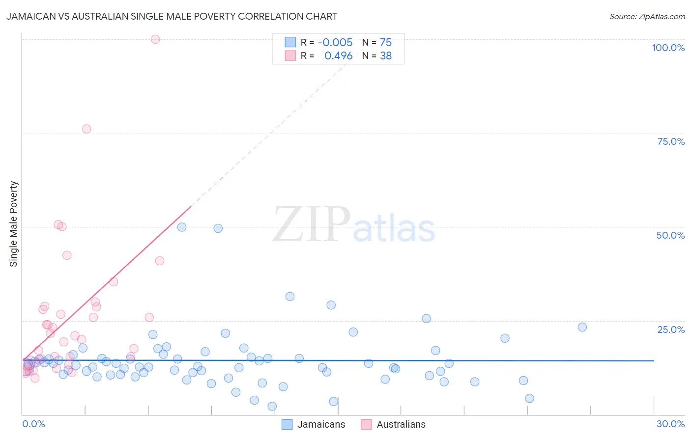 Jamaican vs Australian Single Male Poverty