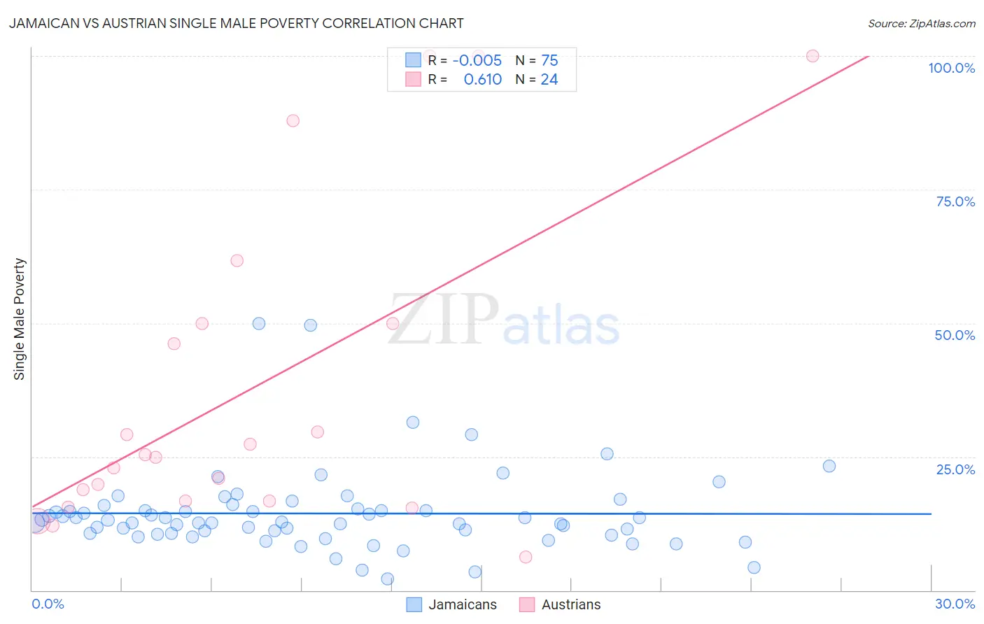 Jamaican vs Austrian Single Male Poverty