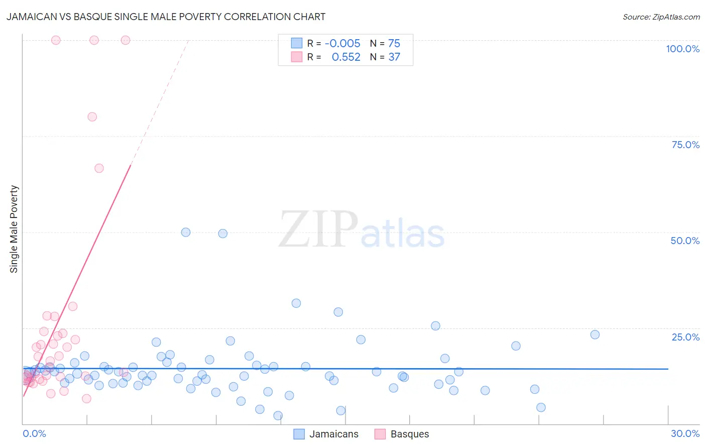 Jamaican vs Basque Single Male Poverty