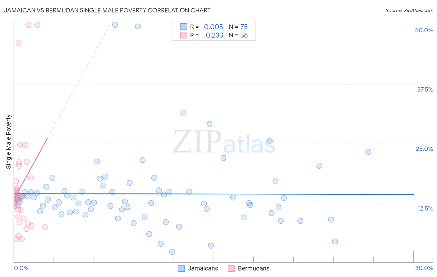 Jamaican vs Bermudan Single Male Poverty