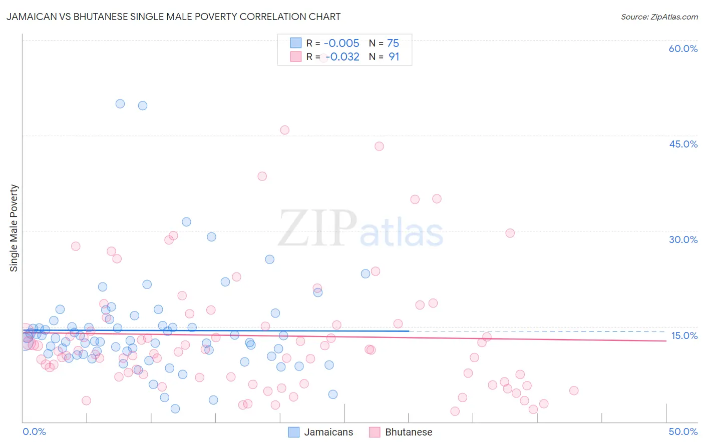 Jamaican vs Bhutanese Single Male Poverty