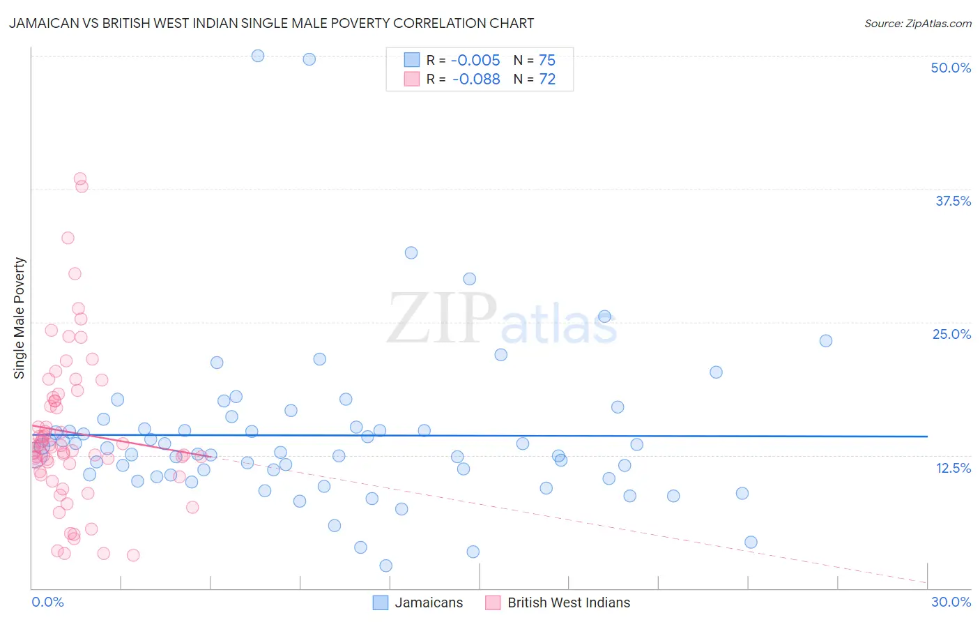 Jamaican vs British West Indian Single Male Poverty