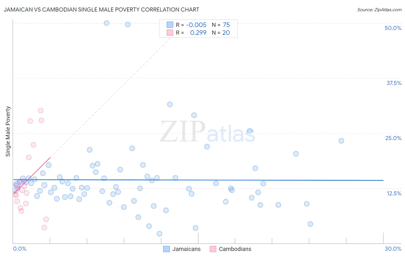 Jamaican vs Cambodian Single Male Poverty
