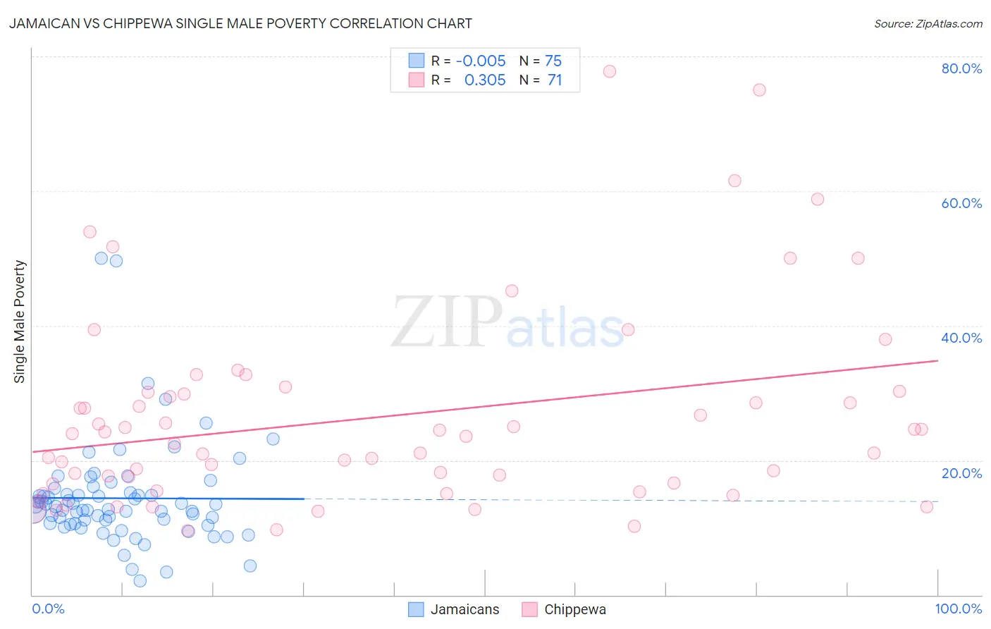 Jamaican vs Chippewa Single Male Poverty