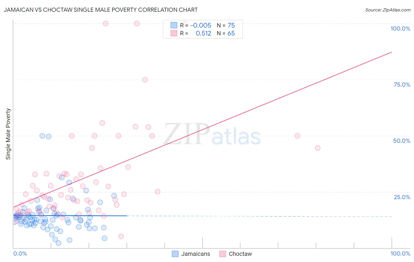 Jamaican vs Choctaw Single Male Poverty