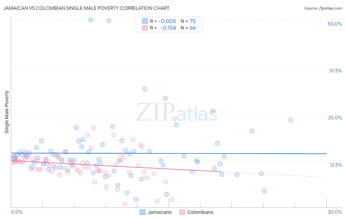 Jamaican vs Colombian Single Male Poverty