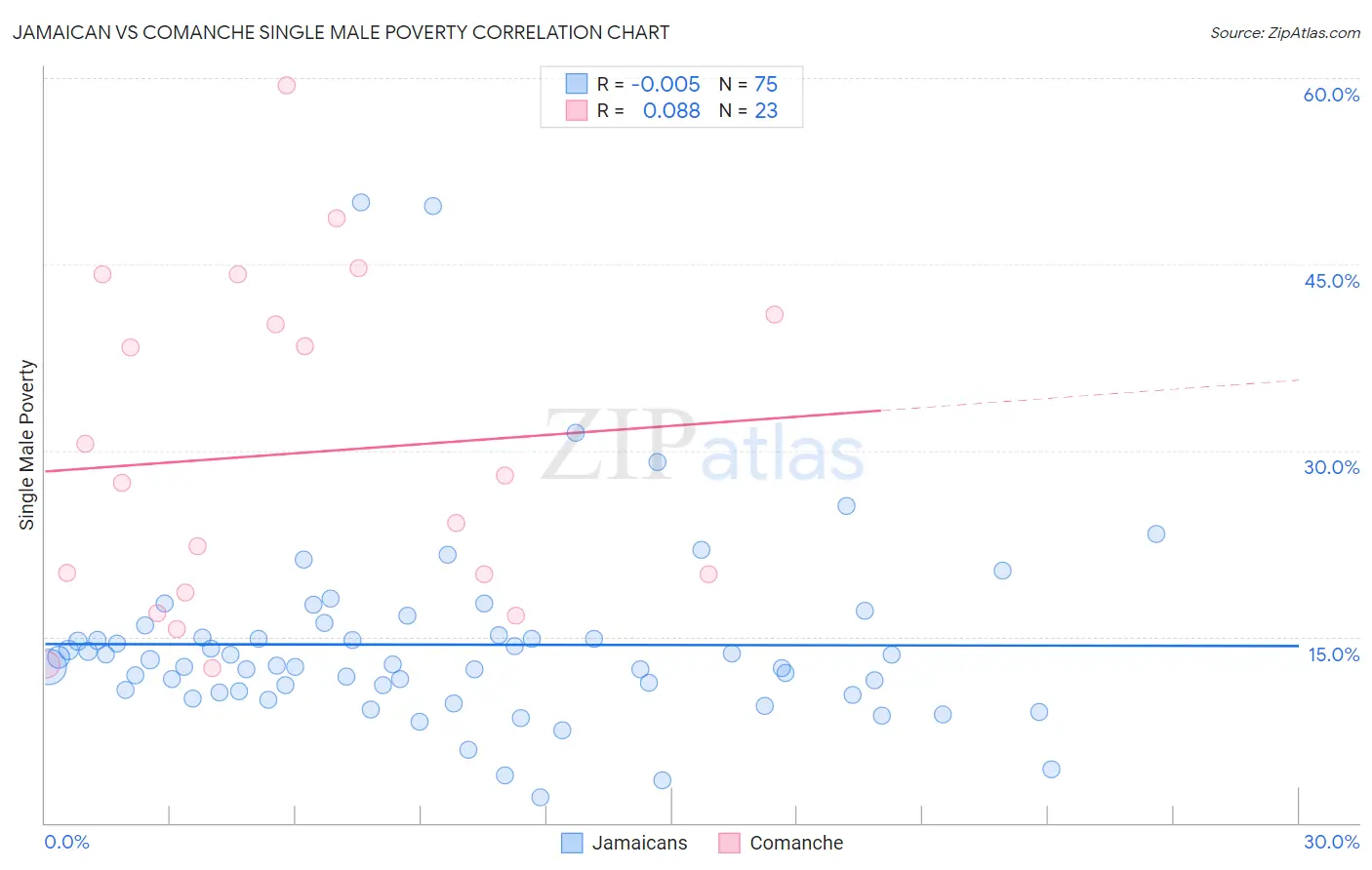 Jamaican vs Comanche Single Male Poverty
