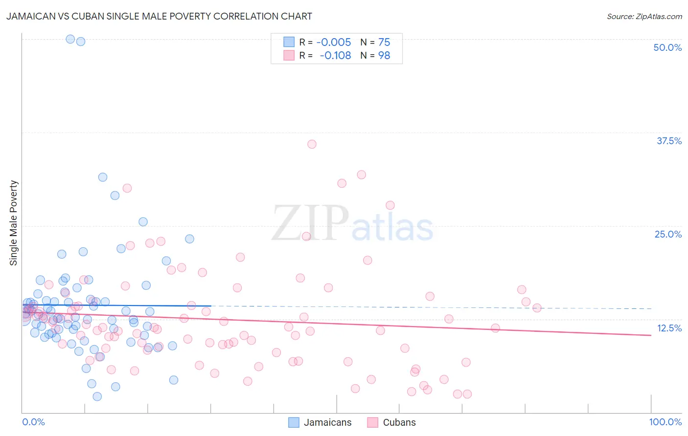 Jamaican vs Cuban Single Male Poverty