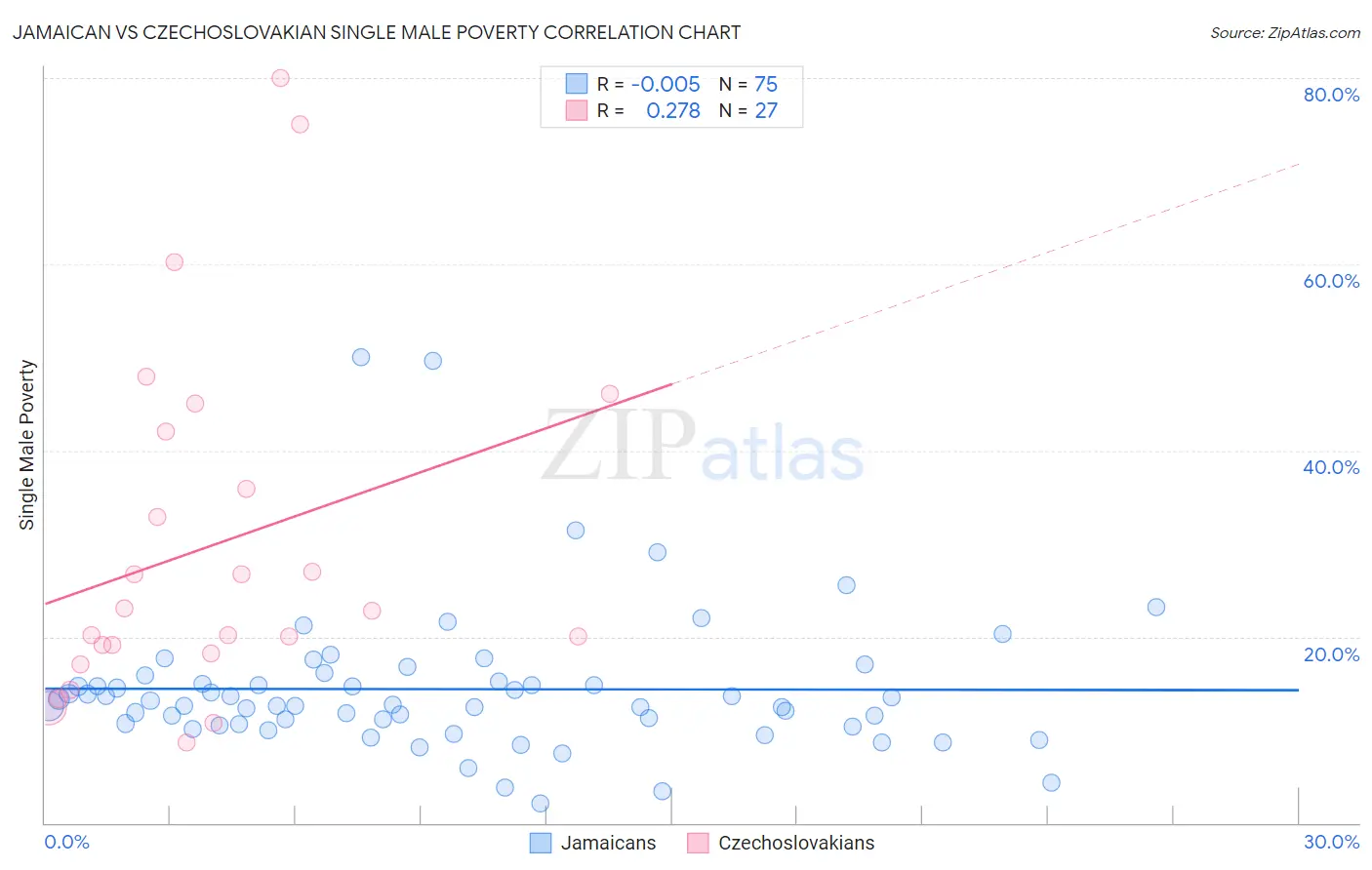 Jamaican vs Czechoslovakian Single Male Poverty