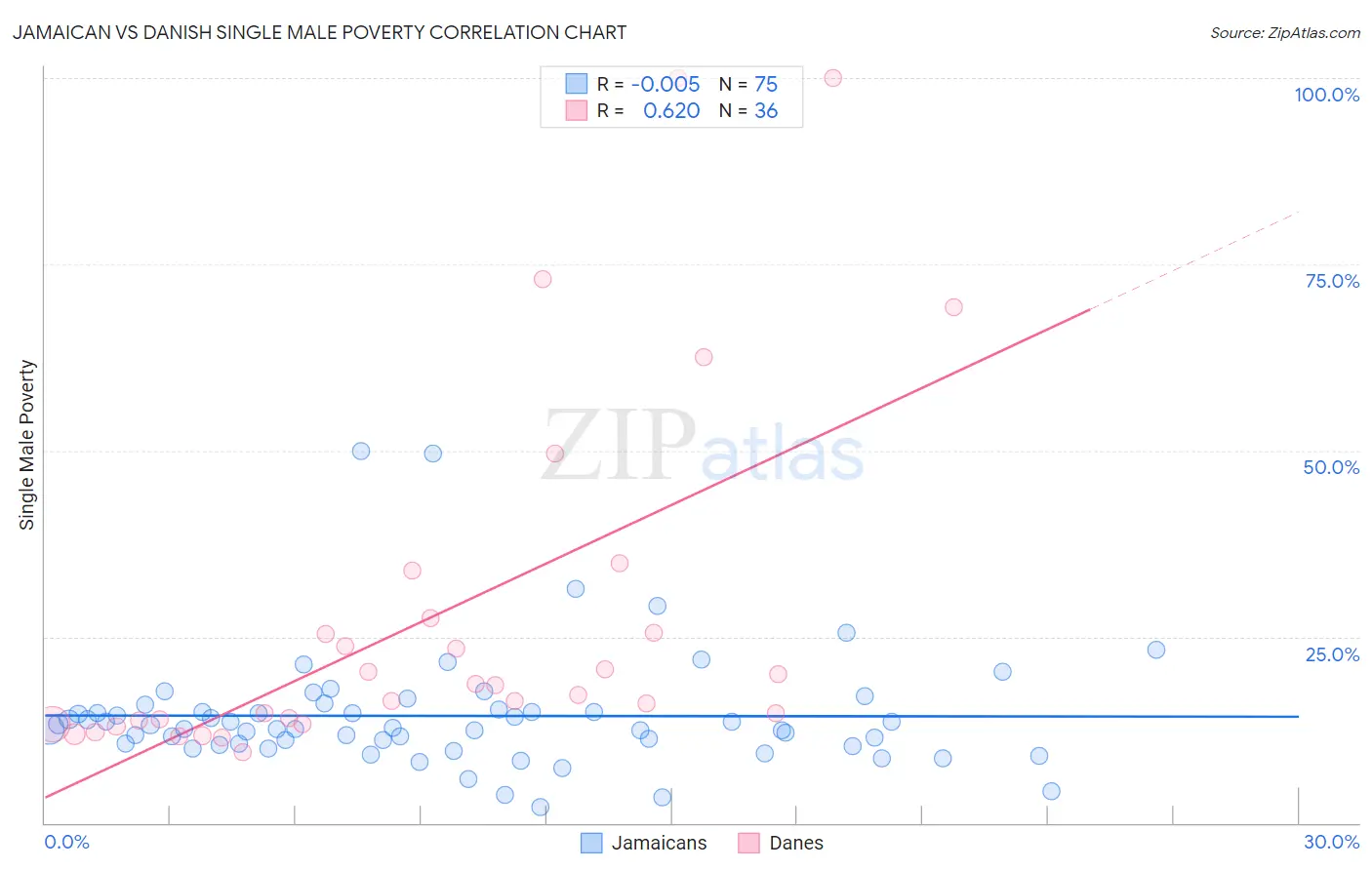 Jamaican vs Danish Single Male Poverty