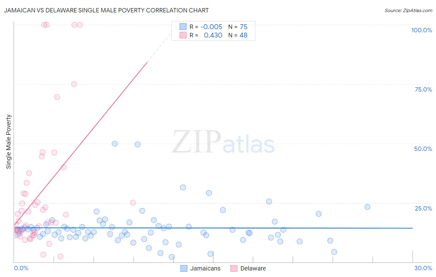 Jamaican vs Delaware Single Male Poverty