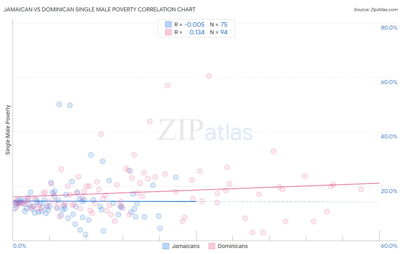 Jamaican vs Dominican Single Male Poverty
