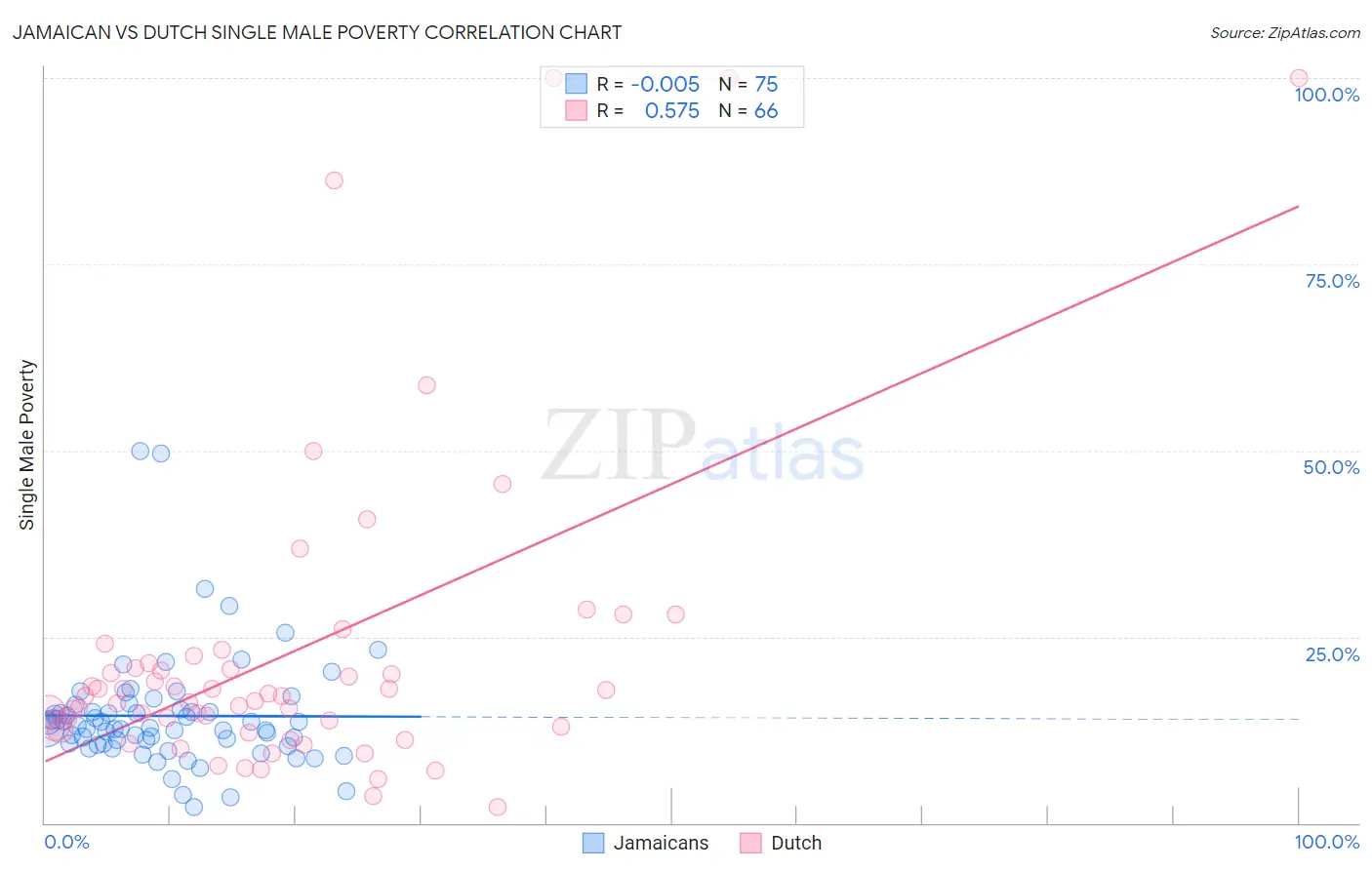 Jamaican vs Dutch Single Male Poverty