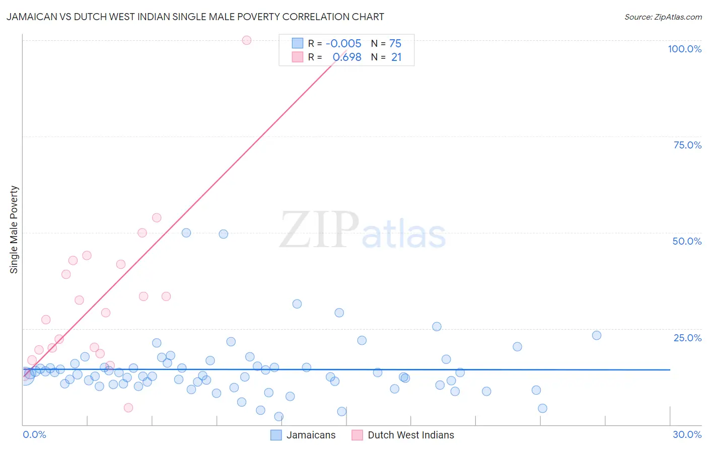Jamaican vs Dutch West Indian Single Male Poverty