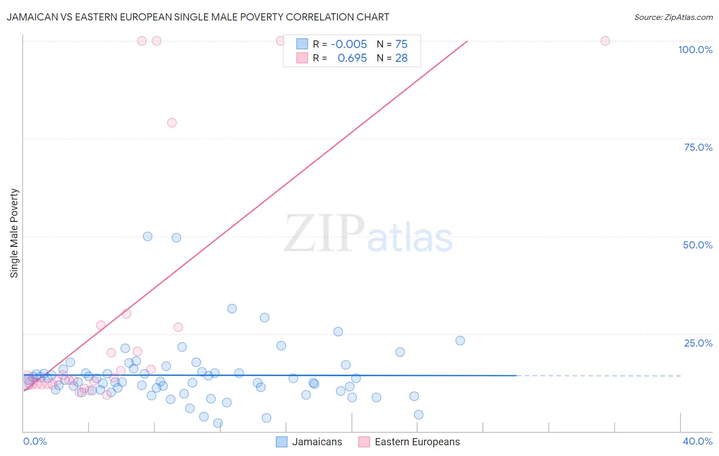Jamaican vs Eastern European Single Male Poverty