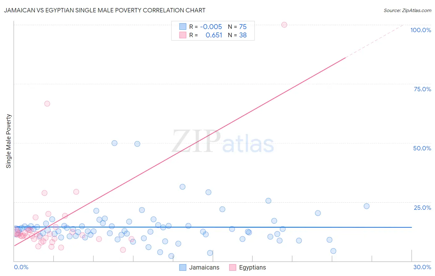 Jamaican vs Egyptian Single Male Poverty