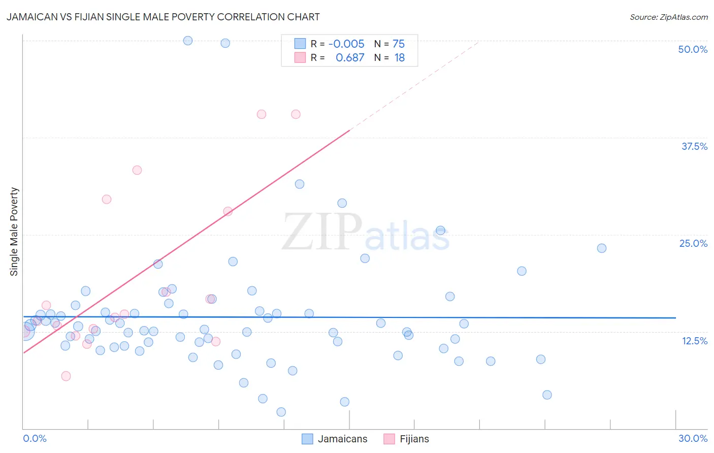 Jamaican vs Fijian Single Male Poverty