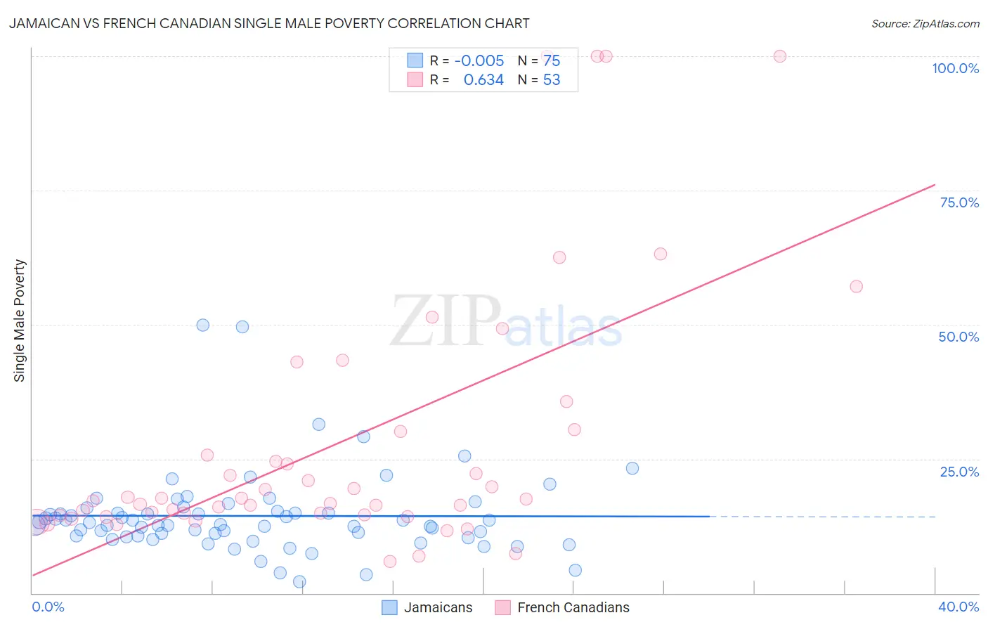 Jamaican vs French Canadian Single Male Poverty