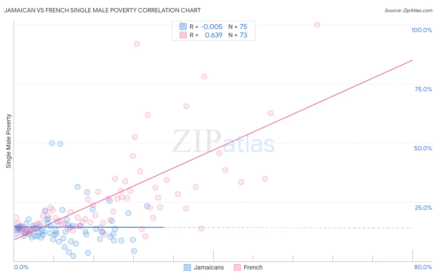 Jamaican vs French Single Male Poverty