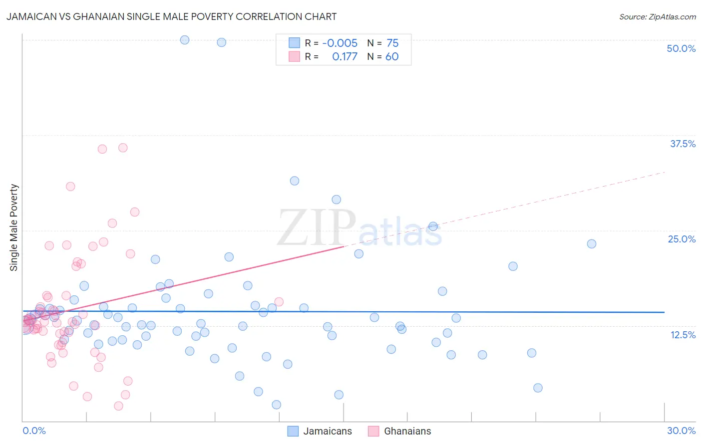Jamaican vs Ghanaian Single Male Poverty