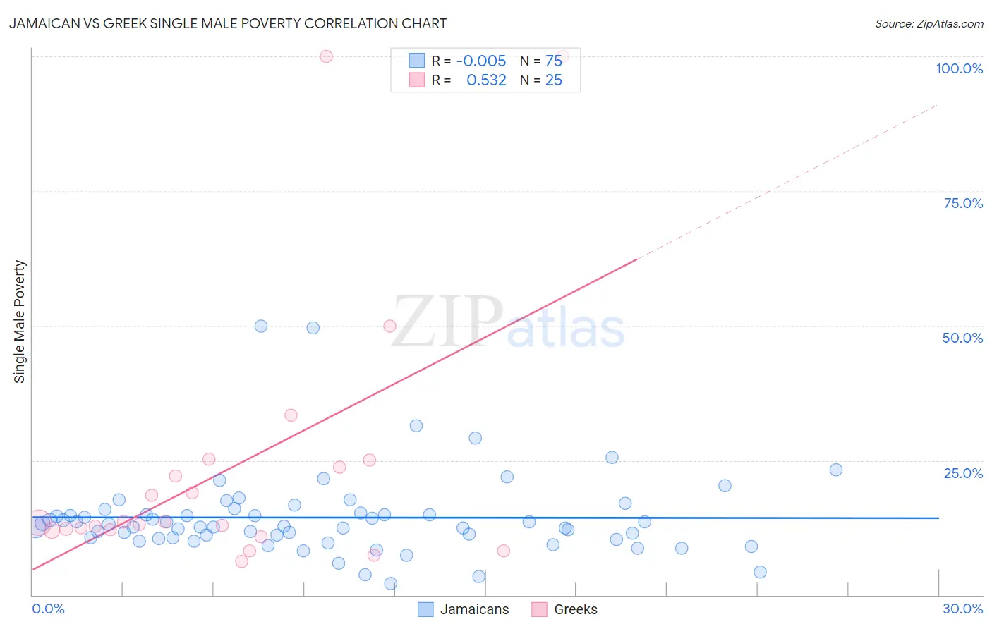 Jamaican vs Greek Single Male Poverty