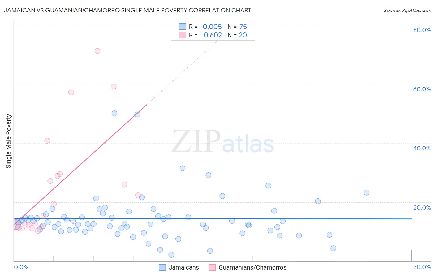 Jamaican vs Guamanian/Chamorro Single Male Poverty