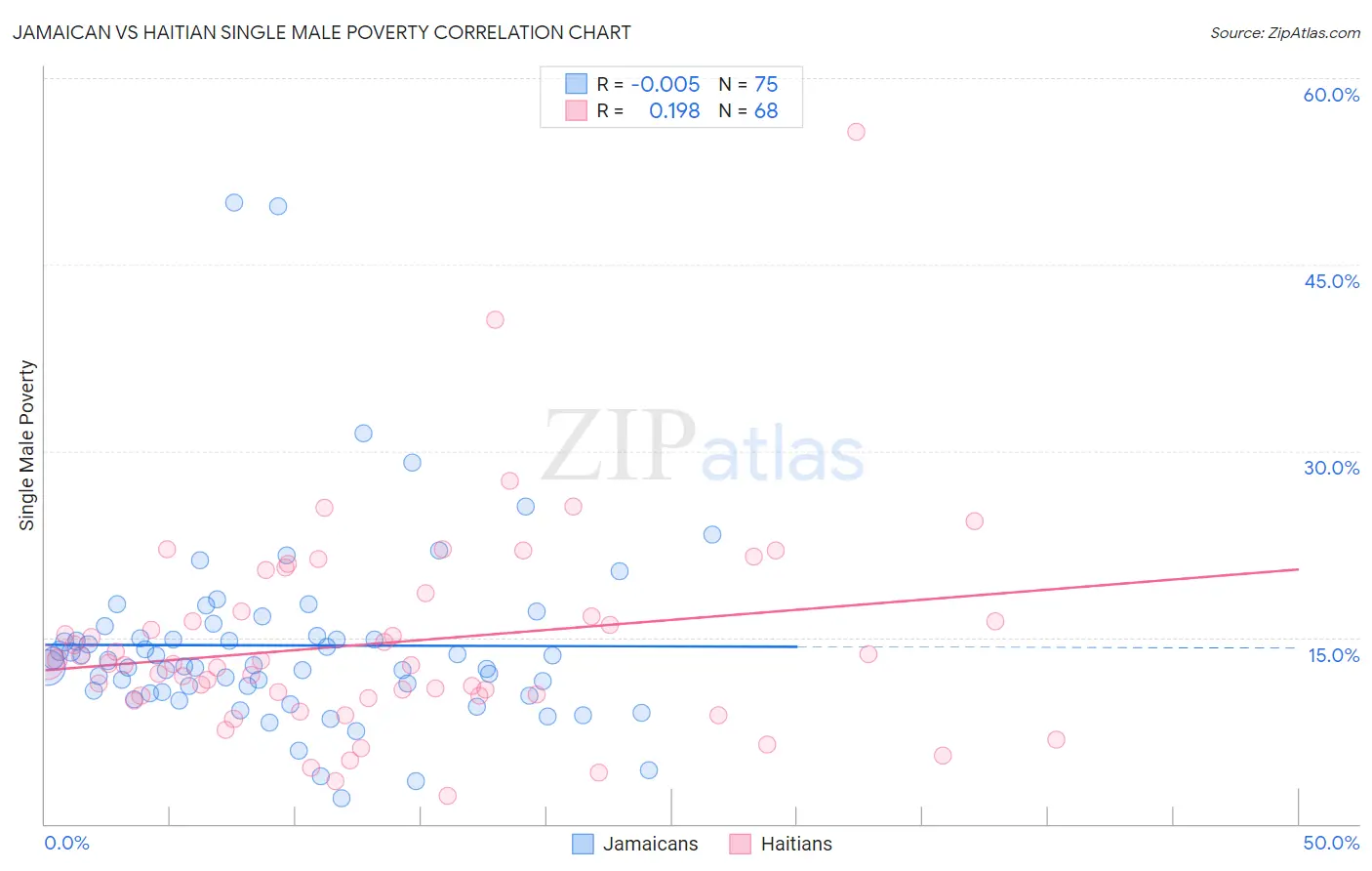 Jamaican vs Haitian Single Male Poverty