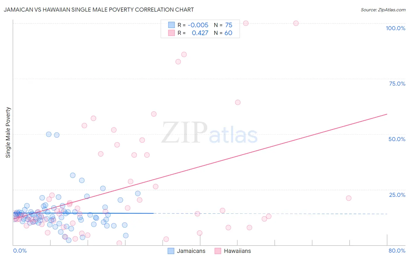 Jamaican vs Hawaiian Single Male Poverty