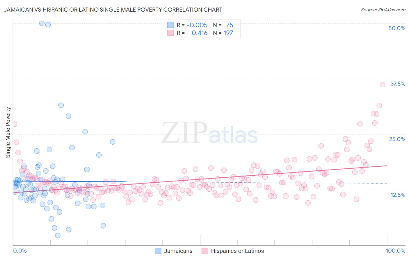 Jamaican vs Hispanic or Latino Single Male Poverty