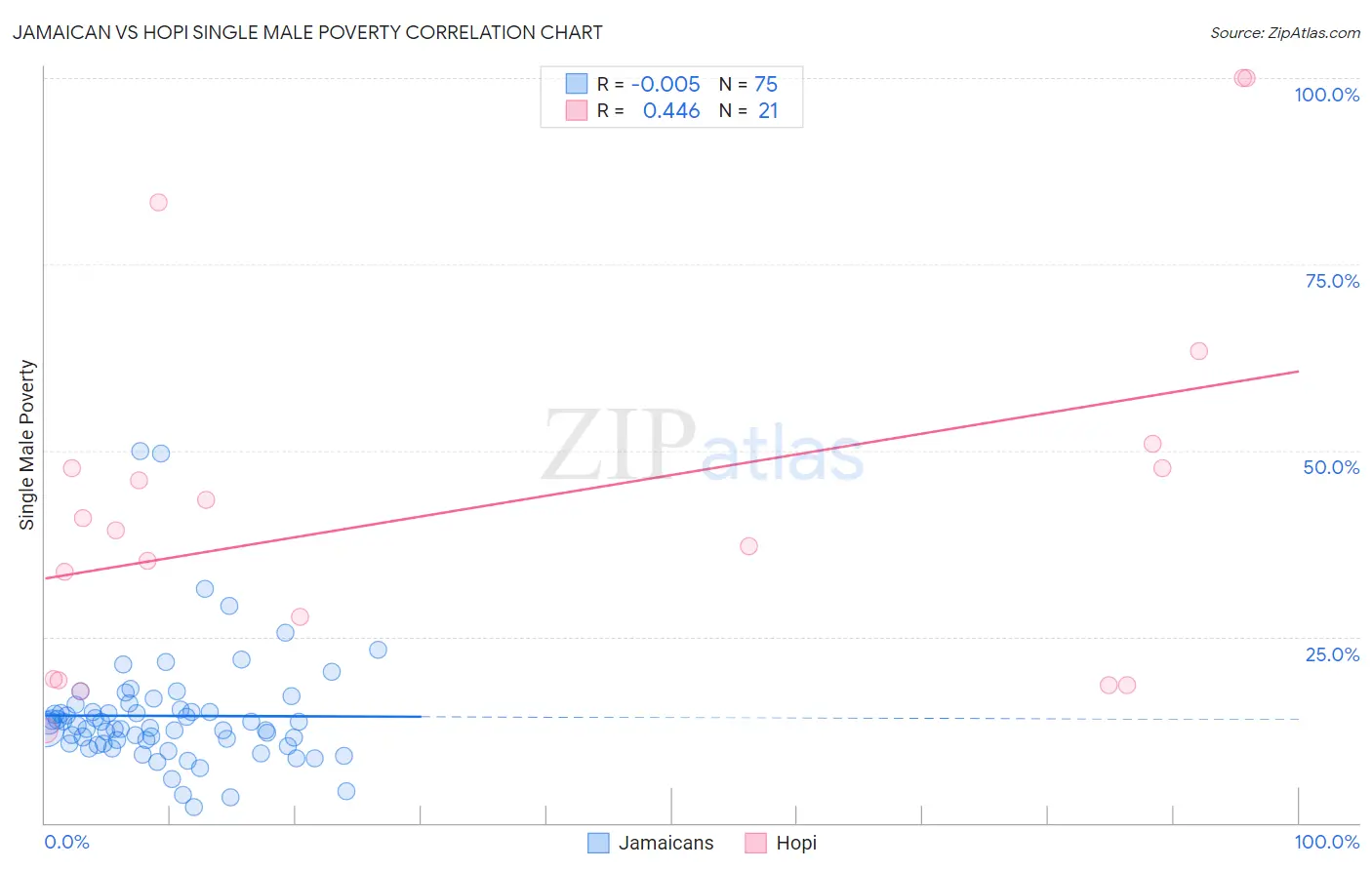 Jamaican vs Hopi Single Male Poverty