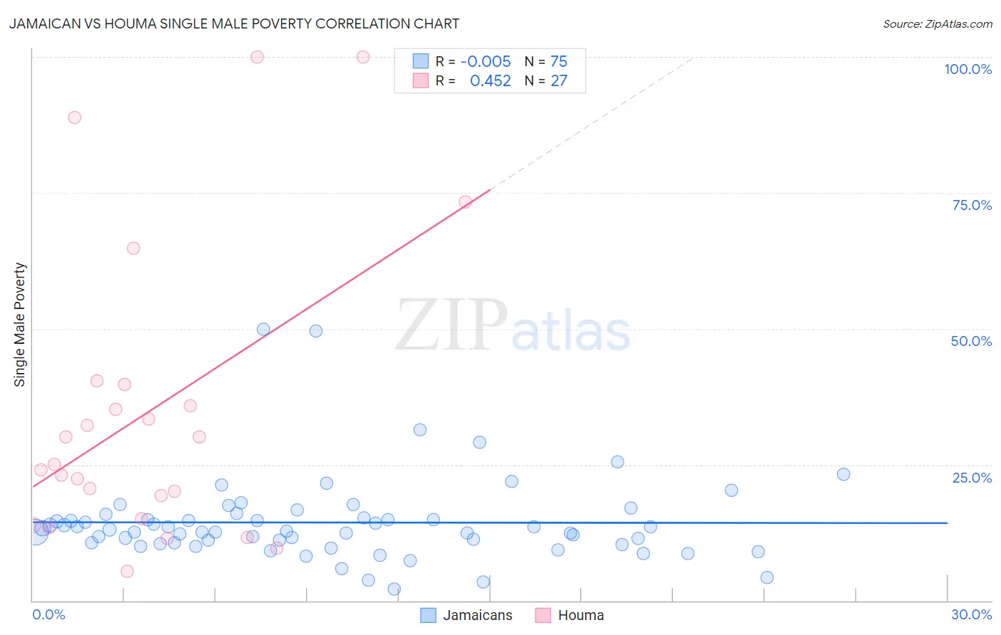 Jamaican vs Houma Single Male Poverty