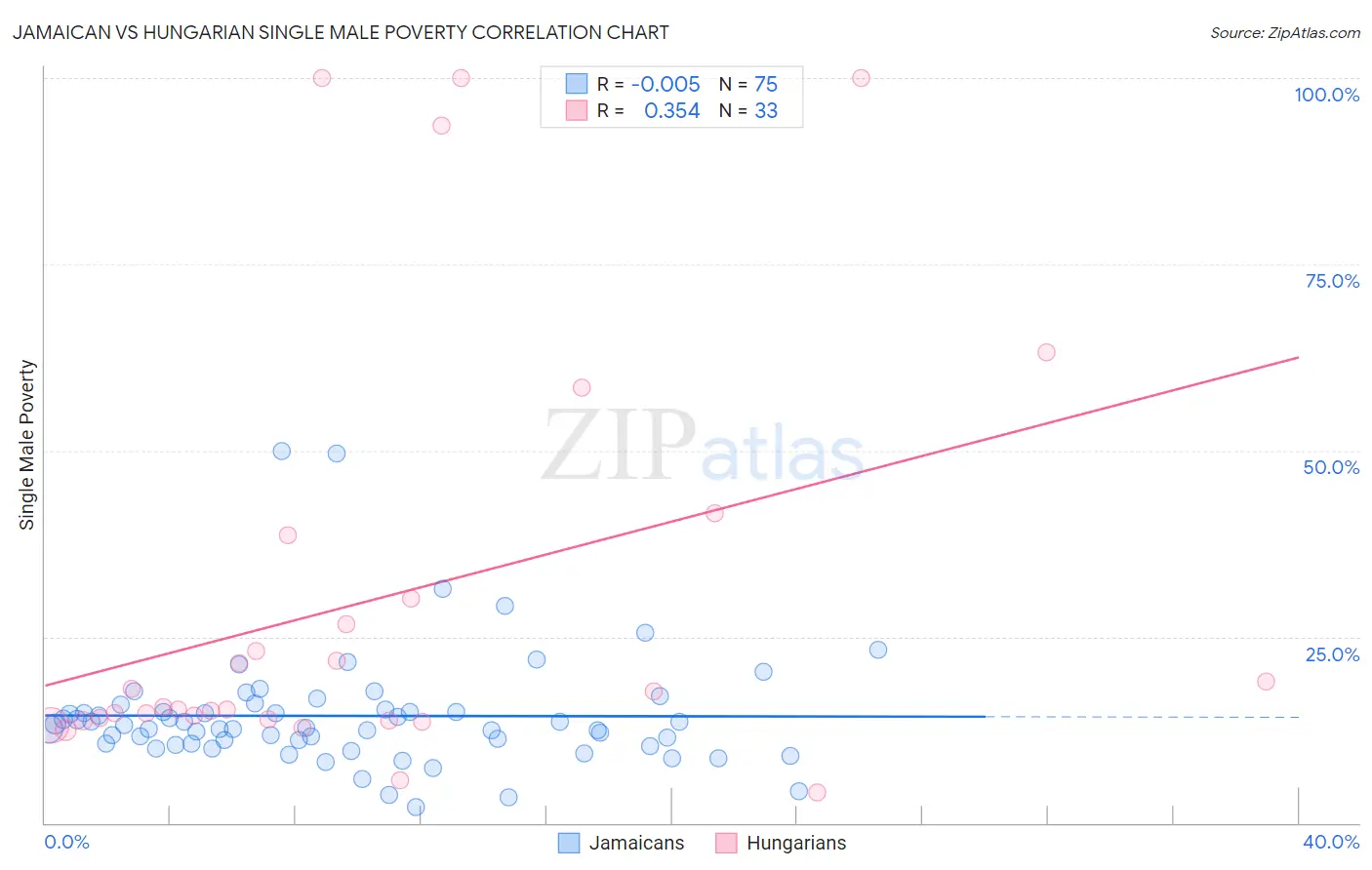 Jamaican vs Hungarian Single Male Poverty