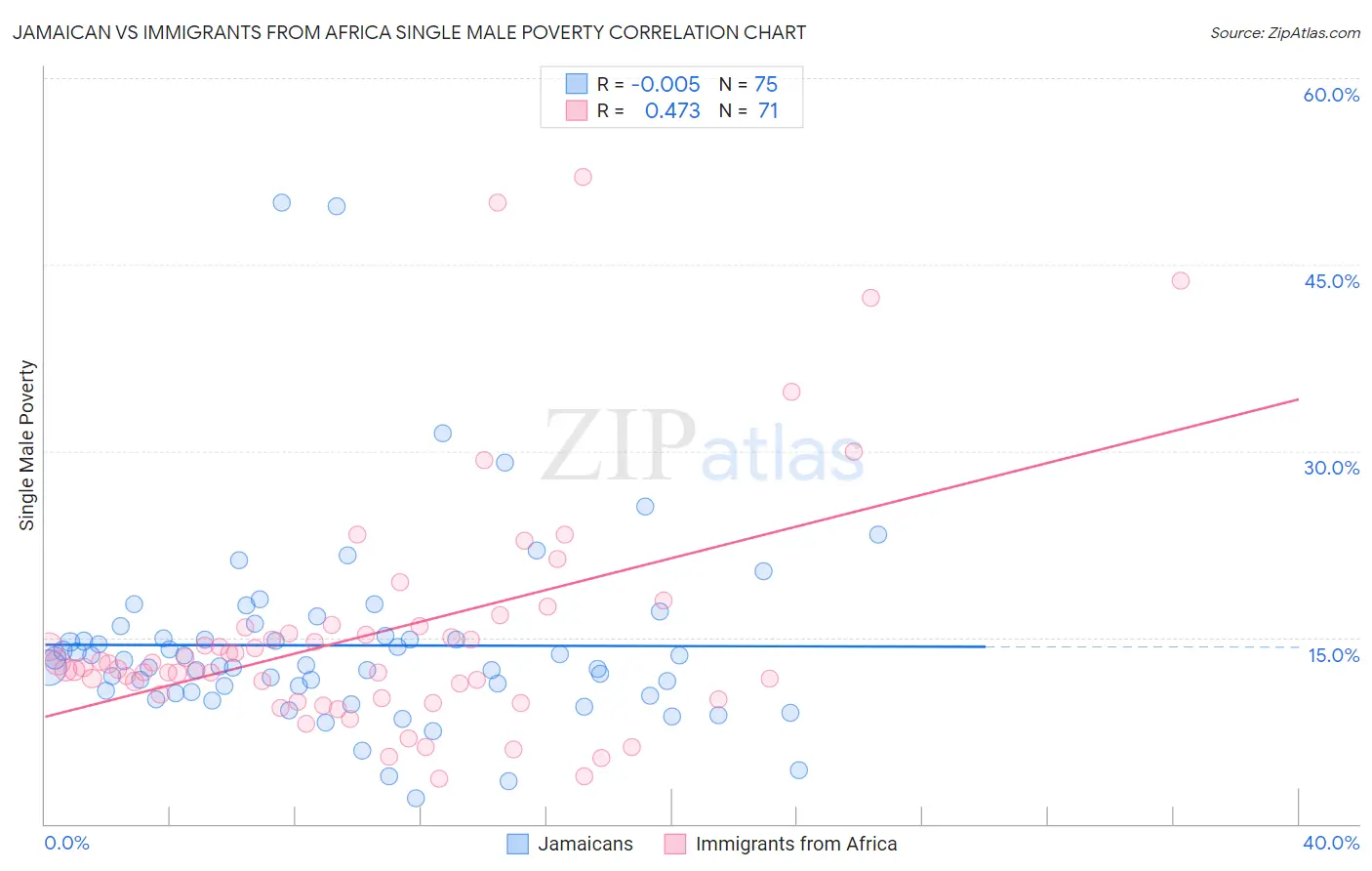 Jamaican vs Immigrants from Africa Single Male Poverty