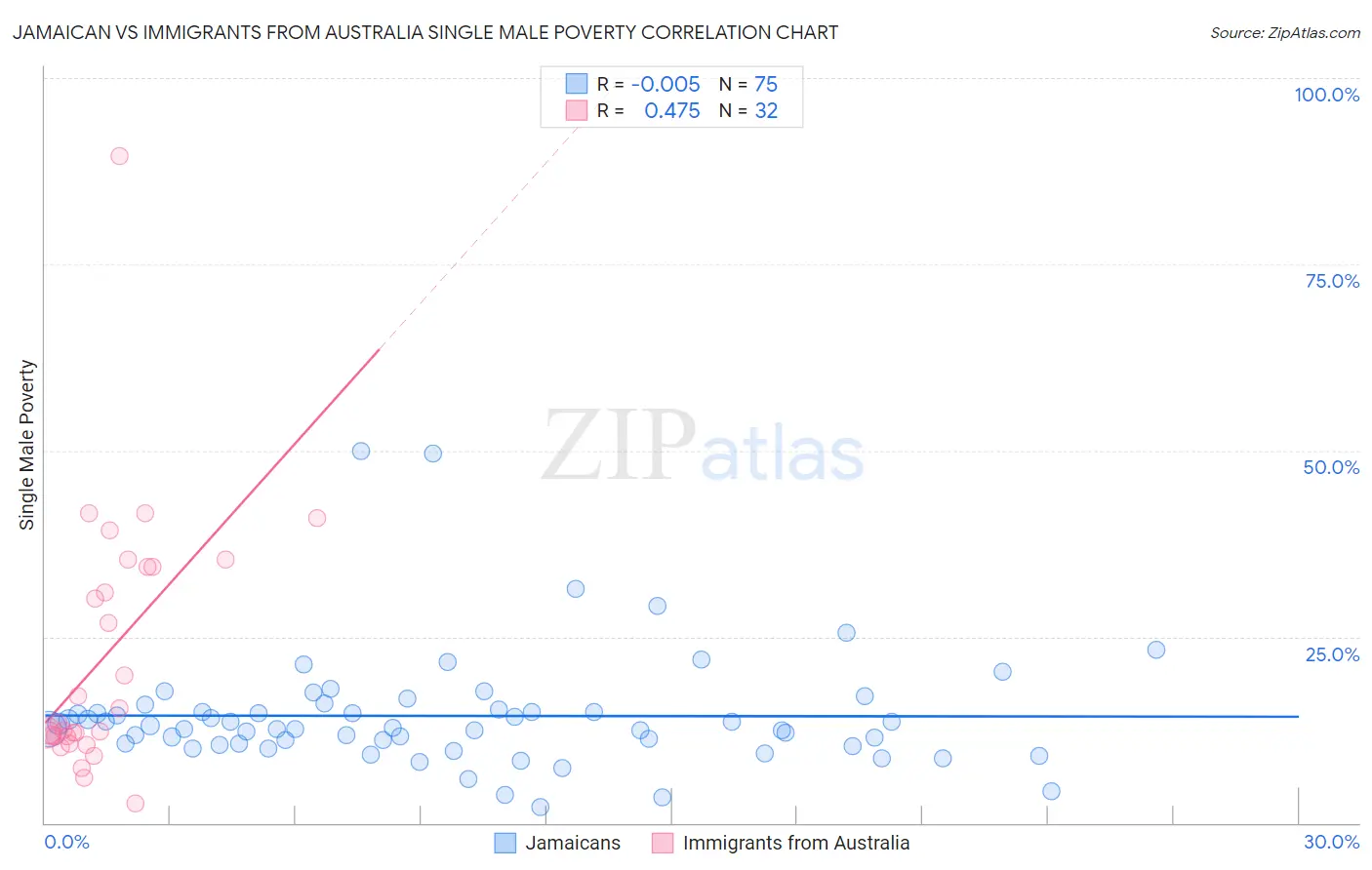 Jamaican vs Immigrants from Australia Single Male Poverty