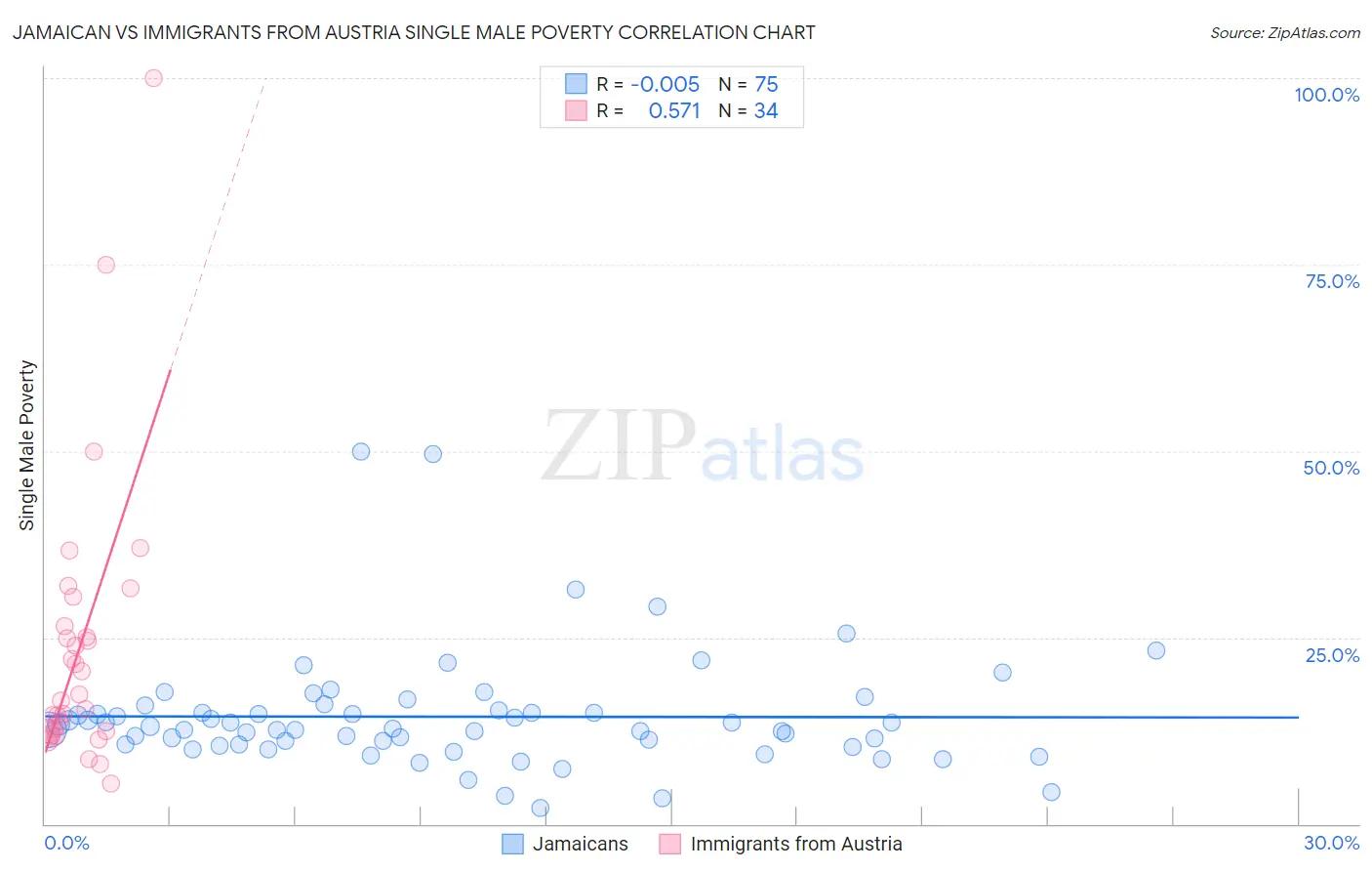 Jamaican vs Immigrants from Austria Single Male Poverty