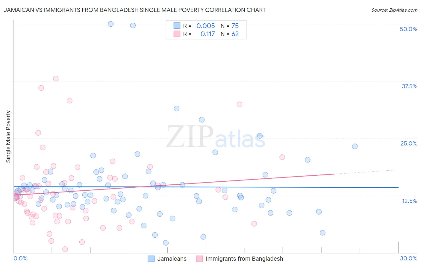 Jamaican vs Immigrants from Bangladesh Single Male Poverty