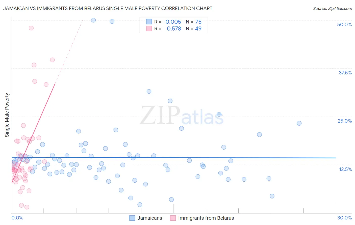 Jamaican vs Immigrants from Belarus Single Male Poverty