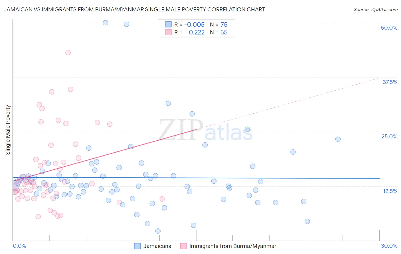 Jamaican vs Immigrants from Burma/Myanmar Single Male Poverty