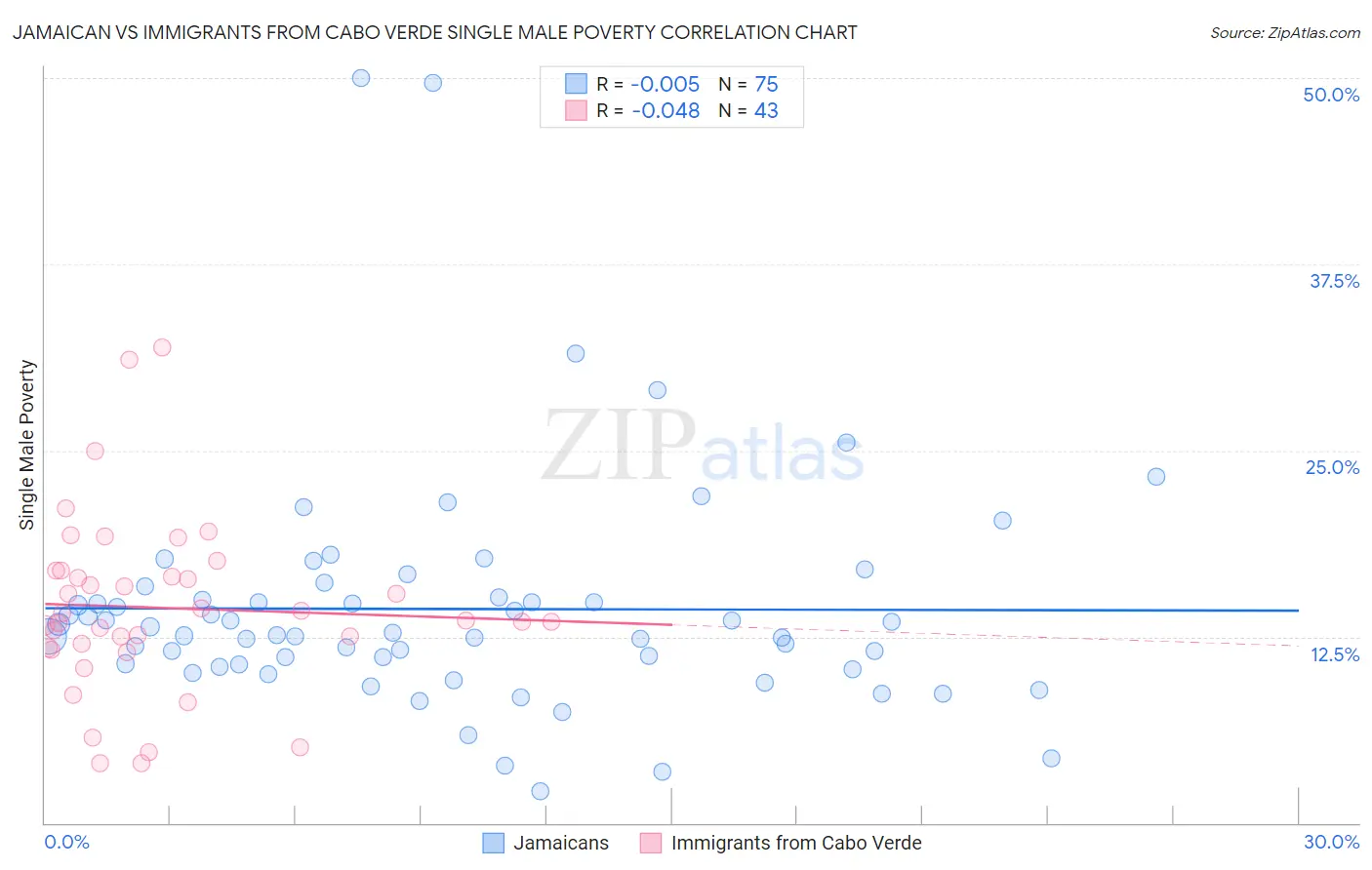 Jamaican vs Immigrants from Cabo Verde Single Male Poverty