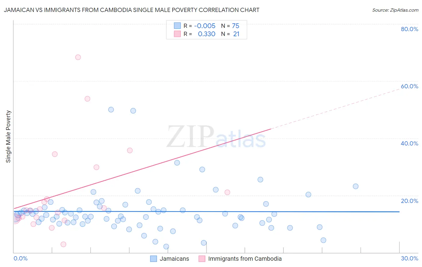 Jamaican vs Immigrants from Cambodia Single Male Poverty
