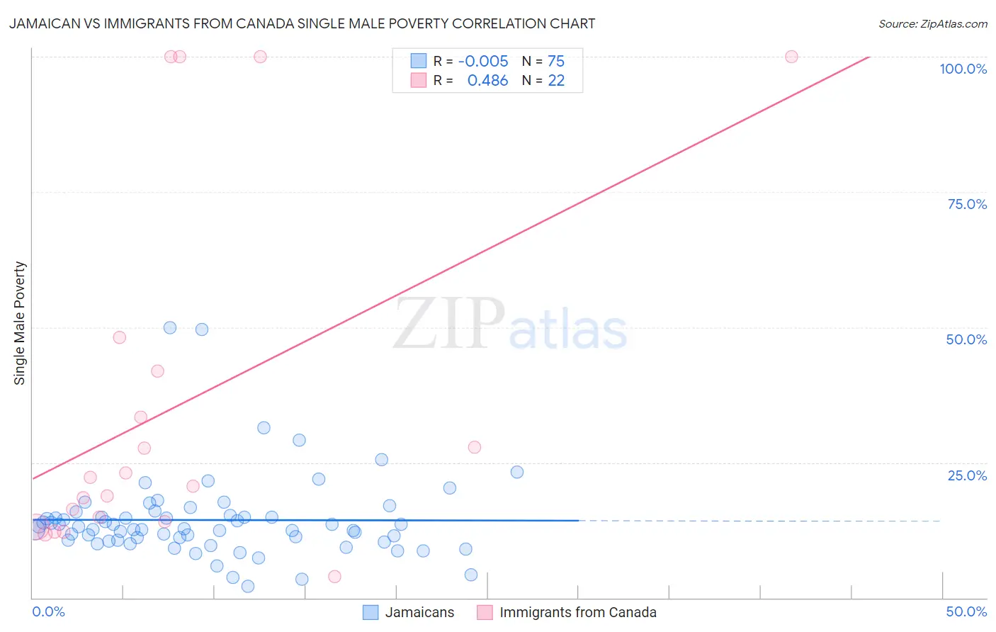 Jamaican vs Immigrants from Canada Single Male Poverty