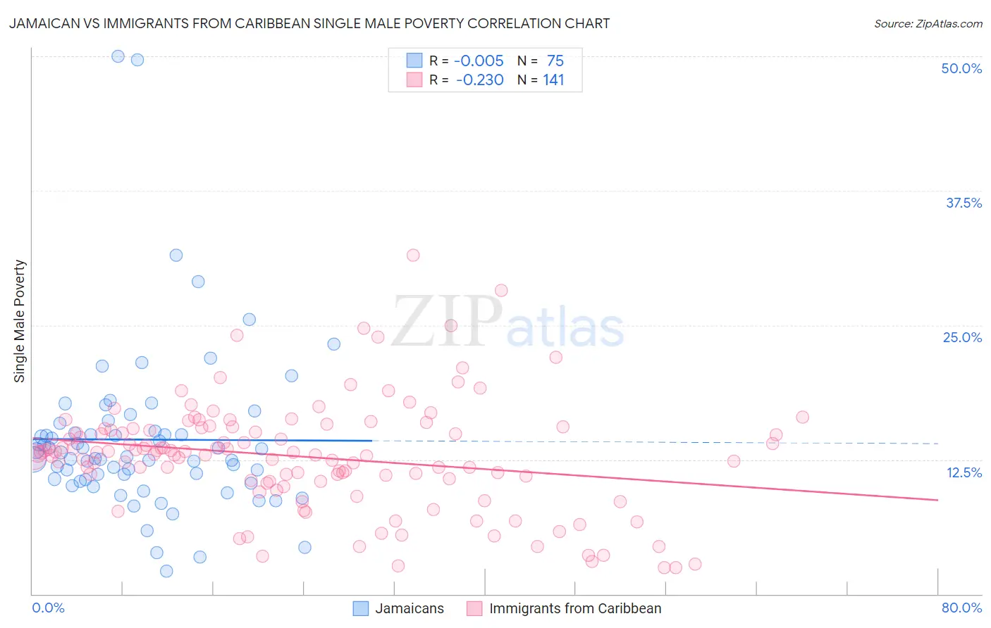 Jamaican vs Immigrants from Caribbean Single Male Poverty