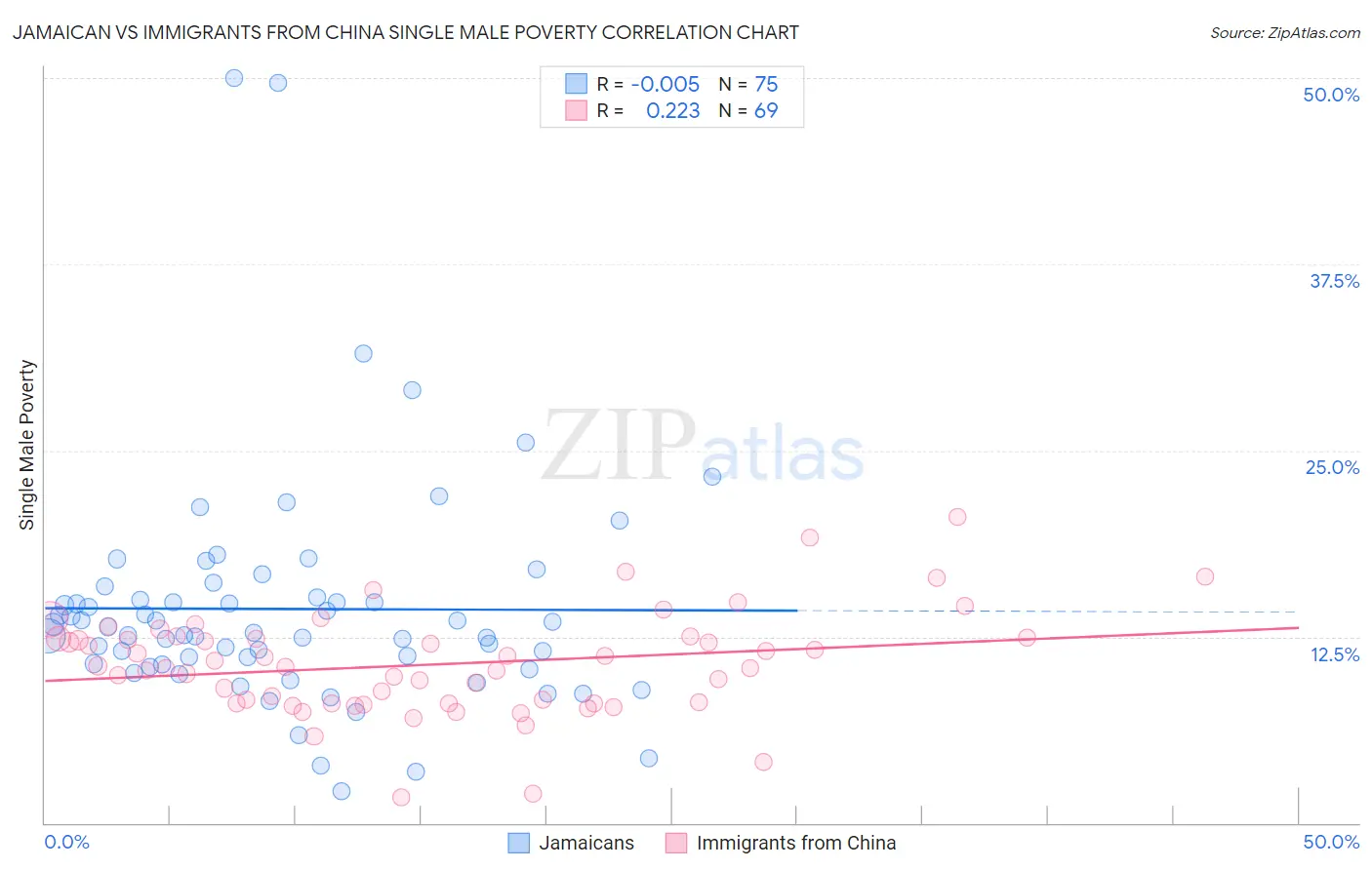 Jamaican vs Immigrants from China Single Male Poverty