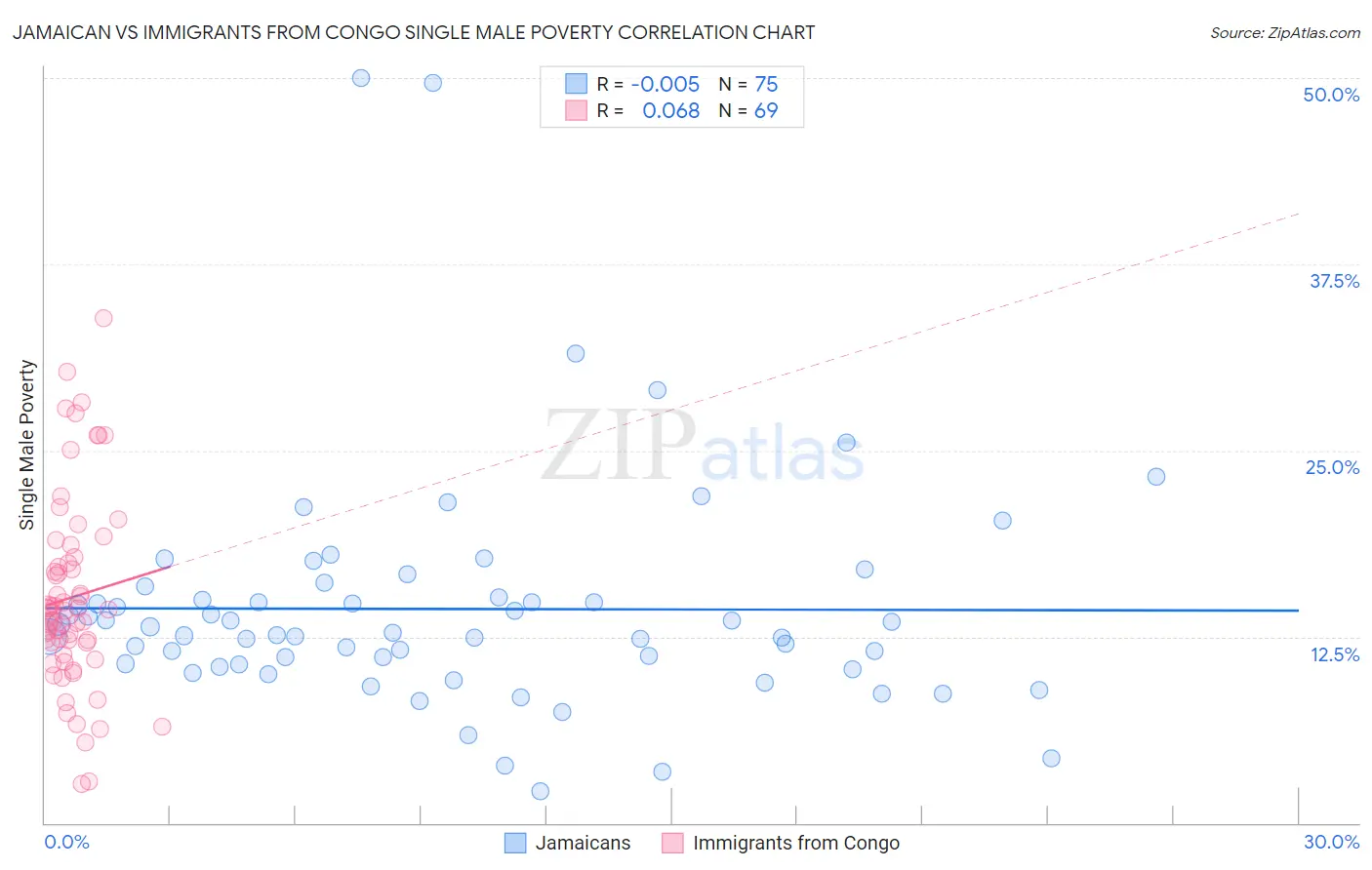 Jamaican vs Immigrants from Congo Single Male Poverty