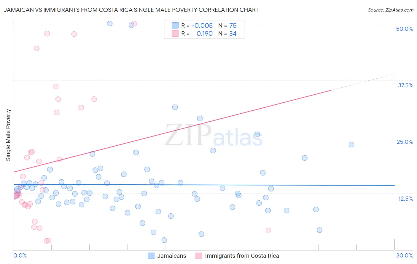 Jamaican vs Immigrants from Costa Rica Single Male Poverty